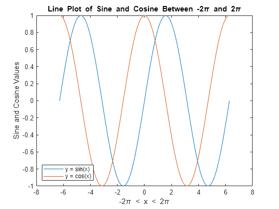 Figure contains an axes object. The axes object with title Line Plot of Sine and Cosine Between - 2 pi blank and blank 2 pi, xlabel - 2 pi blank < blank x blank < blank 2 pi, ylabel Sine and Cosine Values contains 2 objects of type line. These objects represent y = sin(x), y = cos(x).