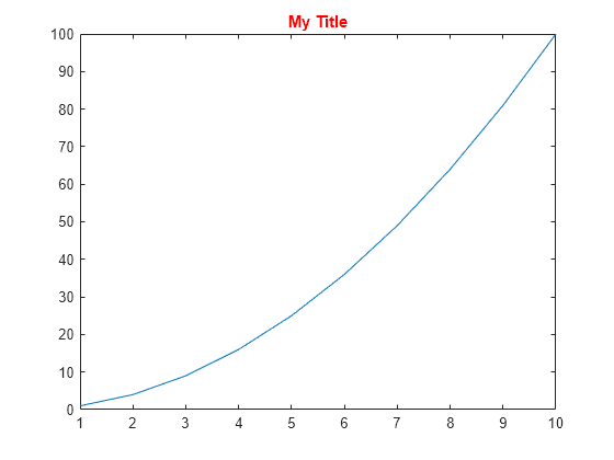 Figure contains an axes object. The axes object with title My Title contains an object of type line.