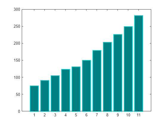 Figure contains an axes object. The axes object contains an object of type bar.