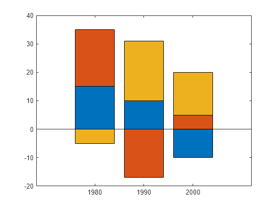 Figure contains an axes object. The axes object contains 3 objects of type bar.