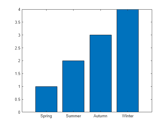 Figure contains an axes object. The axes object contains an object of type bar.