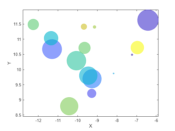 Figure contains an axes object. The axes object with xlabel X, ylabel Y contains an object of type bubblechart.