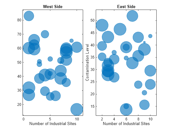 Figure contains 2 axes objects. Axes object 1 with title West Side, xlabel Number of Industrial Sites contains an object of type bubblechart. Axes object 2 with title East Side, xlabel Number of Industrial Sites, ylabel Contamination Level contains an object of type bubblechart.