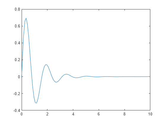 Figure contains an axes object. The axes object contains an object of type line.