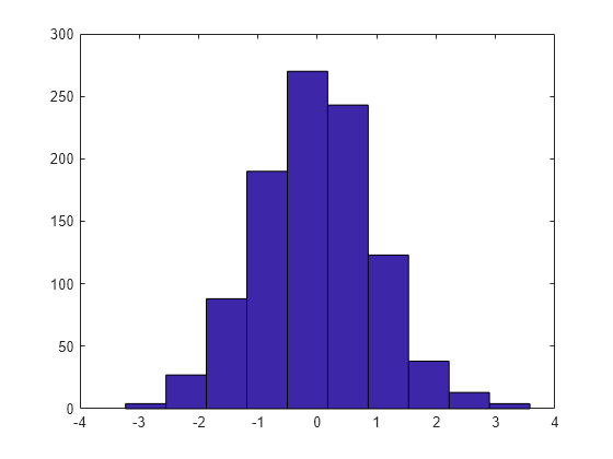 Figure contains an axes object. The axes object contains an object of type patch. This object represents data.