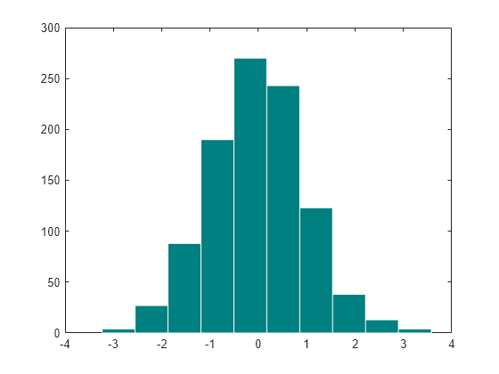 Figure contains an axes object. The axes object contains an object of type patch. This object represents data.