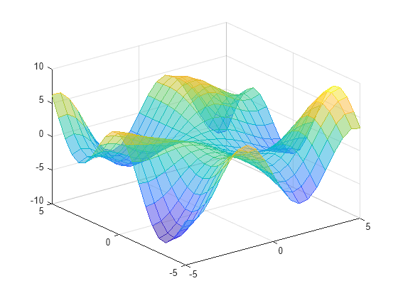 Figure contains an axes object. The axes object contains an object of type surface.