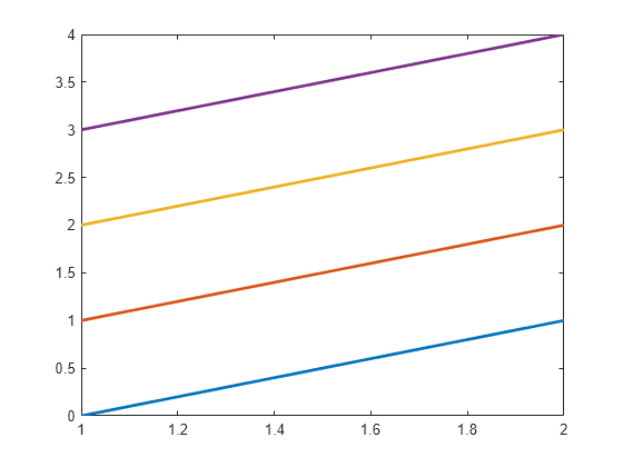 Figure contains an axes object. The axes object contains 4 objects of type line.