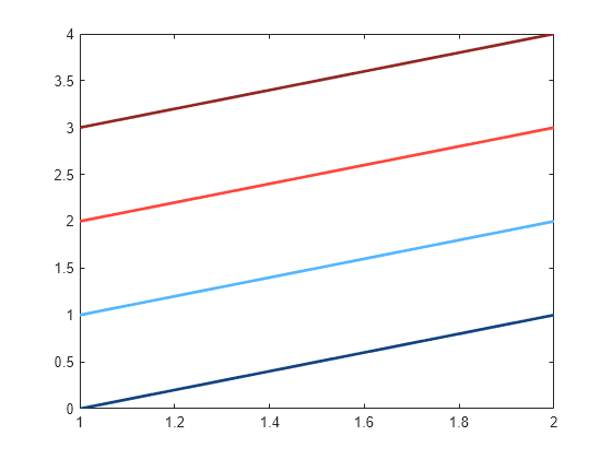 Figure contains an axes object. The axes object contains 4 objects of type line.