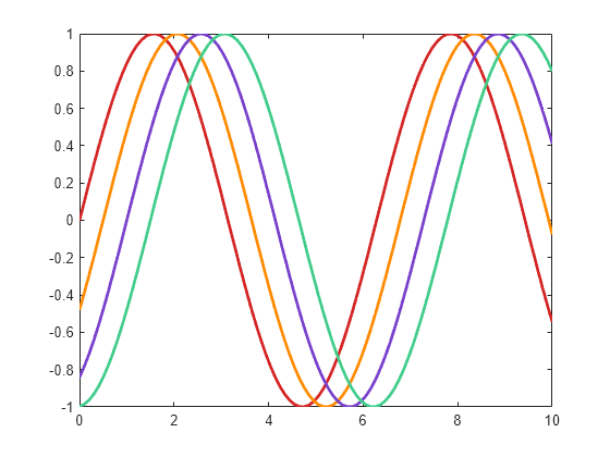 Figure contains an axes object. The axes object contains 4 objects of type line.