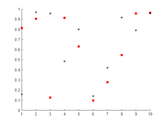 Figure contains an axes object. The axes object contains 2 objects of type scatter.