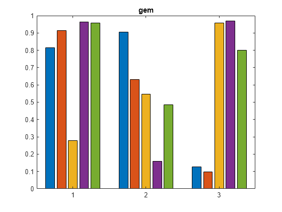 Figure contains an axes object. The axes object with title gem contains 5 objects of type bar.