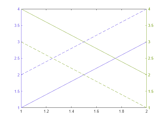 Figure contains an axes object. The axes object contains 4 objects of type line.