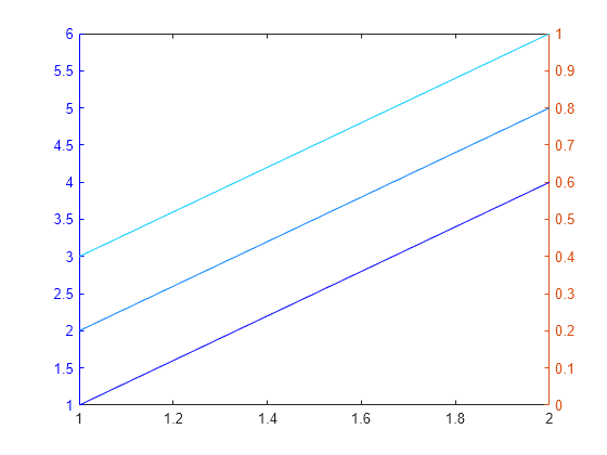 Figure contains an axes object. The axes object contains 3 objects of type line.