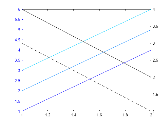 Figure contains an axes object. The axes object contains 5 objects of type line.