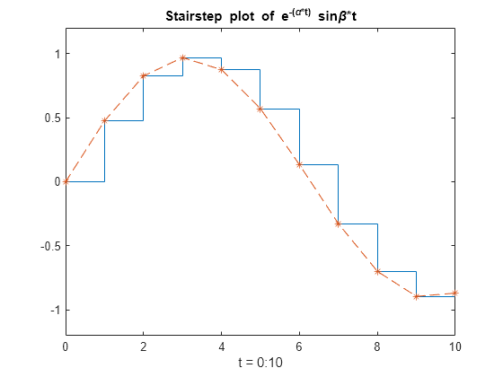 Figure contains an axes object. The axes object with title Stairstep plot of e toThePowerOf -( alpha *t) baseline blank sin beta *t, xlabel t = 0:10 contains 2 objects of type stair, line.