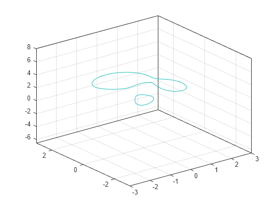 Figure contains an axes object. The axes object contains an object of type contour.