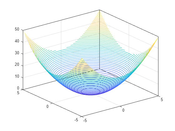 Figure contains an axes object. The axes object contains an object of type contour.