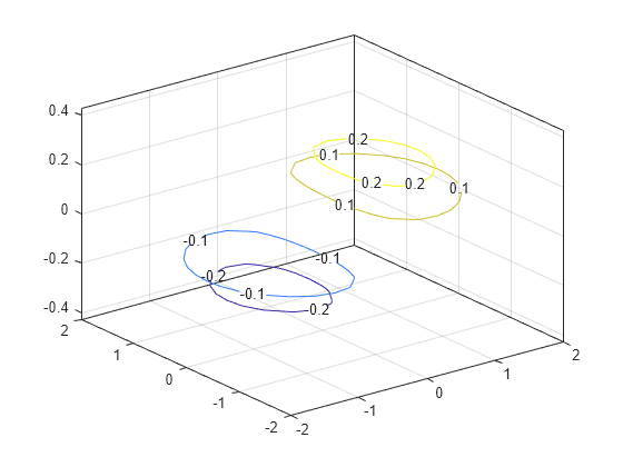 Figure contains an axes object. The axes object contains an object of type contour.