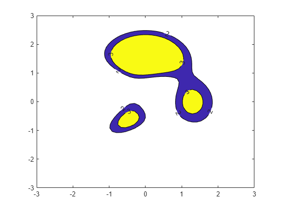 Figure contains an axes object. The axes object contains an object of type contour.