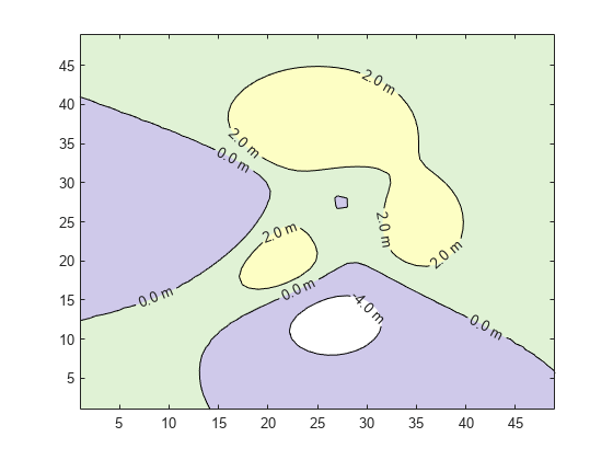 Figure contains an axes object. The axes object contains an object of type contour.