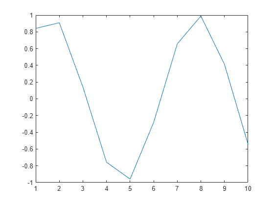 Figure contains an axes object. The axes object contains an object of type line.