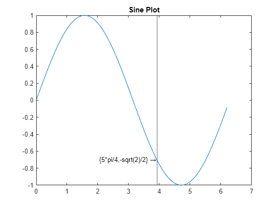 Figure contains an axes object. The axes object with title Sine Plot contains 3 objects of type line, text, constantline.