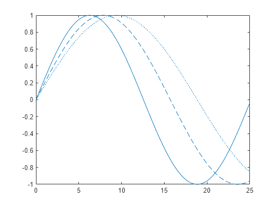 Figure contains an axes object. The axes object contains 3 objects of type line.