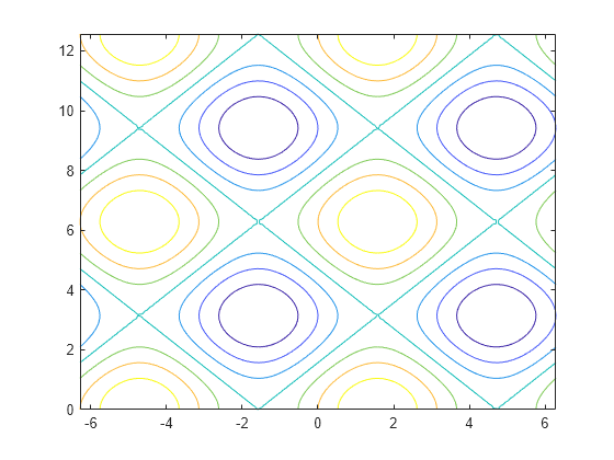 Figure contains an axes object. The axes object contains an object of type contour.