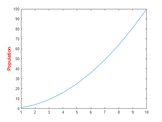 Figure contains an axes object. The axes object with ylabel Population contains an object of type line.