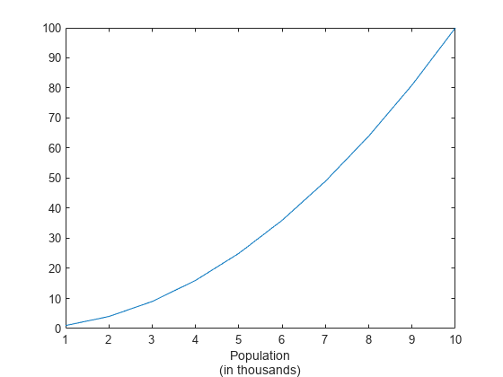 Figure contains an axes object. The axes object with xlabel Population (in thousands) contains an object of type line.