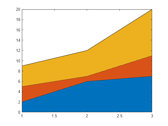 Figure contains an axes object. The axes object contains 3 objects of type area.