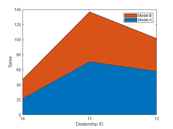 Figure contains an axes object. The axes object with xlabel Dealership ID, ylabel Sales contains 2 objects of type area. These objects represent Model A, Model B.