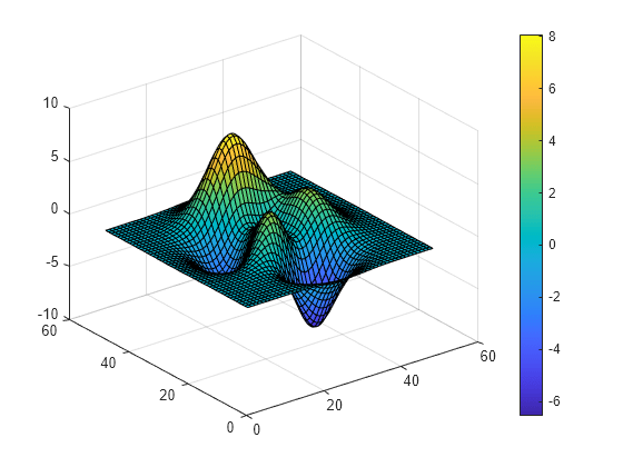 Figure contains an axes object. The axes object contains an object of type surface.