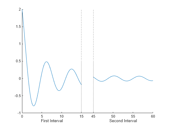 Figure contains 3 axes objects. Axes object 1 is empty. Axes object 2 with xlabel First Interval contains 2 objects of type line, constantline. Axes object 3 with xlabel Second Interval contains 2 objects of type line, constantline.