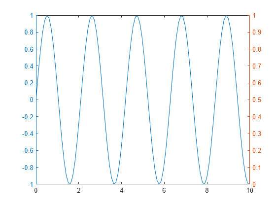 Figure contains an axes object. The axes object contains an object of type line.