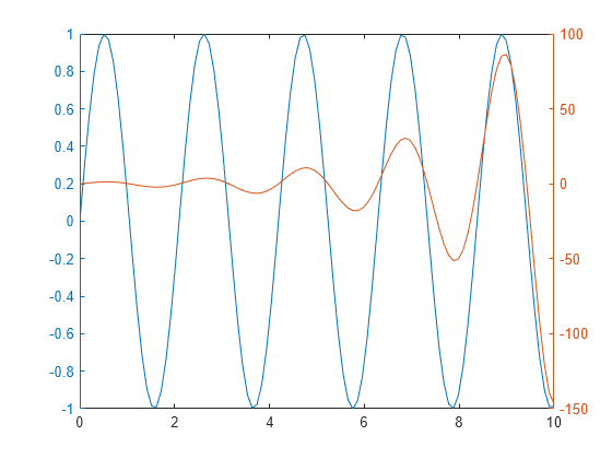 Figure contains an axes object. The axes object contains 2 objects of type line.