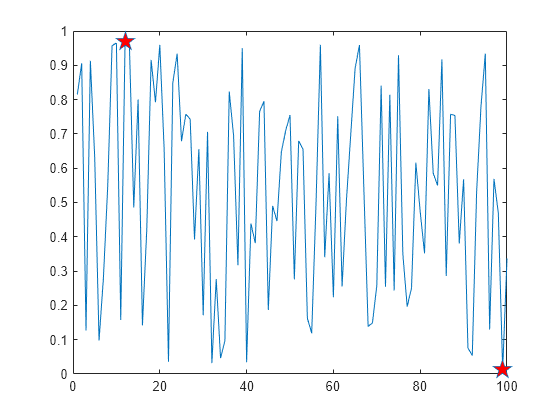 Figure contains an axes object. The axes object contains an object of type line.