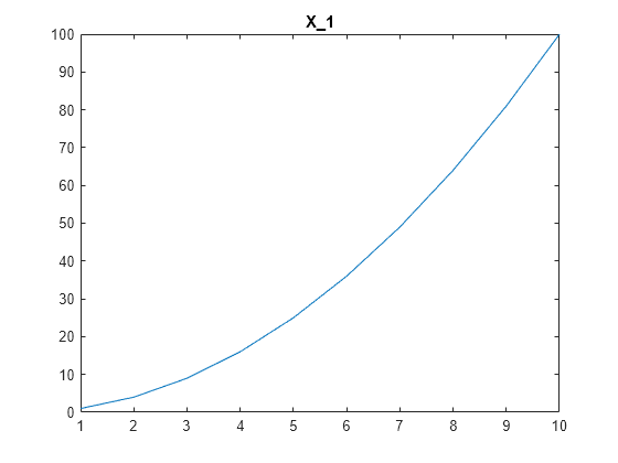 Figure contains an axes object. The axes object with title X_1 contains an object of type line.