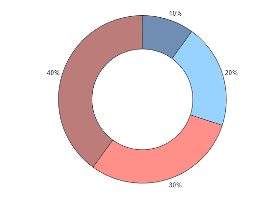 Figure contains an object of type donutchart.