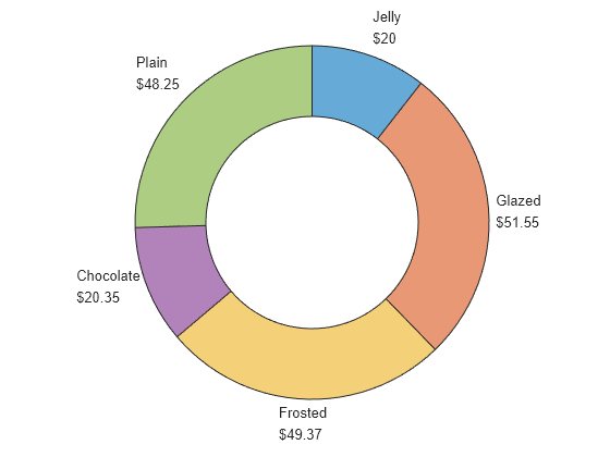 Figure contains an object of type donutchart.