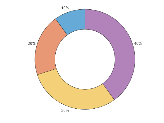 Figure contains an object of type donutchart.