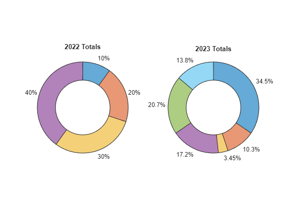 Figure contains objects of type donutchart. The chart of type donutchart has title 2022 Totals. The chart of type donutchart has title 2023 Totals.