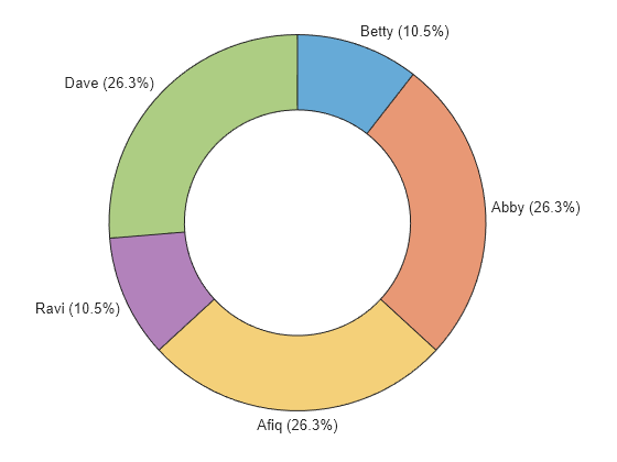 Figure contains an object of type donutchart.