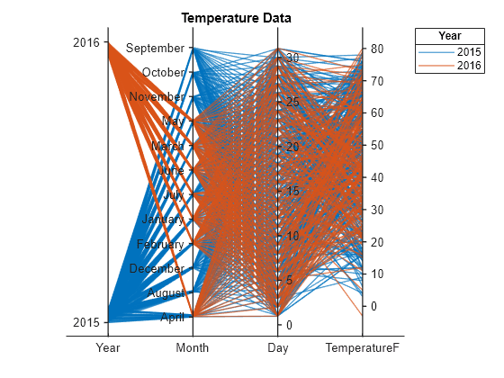 Figure contains an object of type parallelplot. The chart of type parallelplot has title Temperature Data.