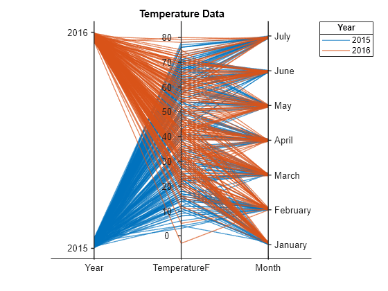 Figure contains an object of type parallelplot. The chart of type parallelplot has title Temperature Data.