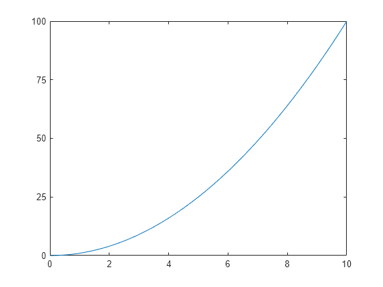 Figure contains an axes object. The axes object contains an object of type line.