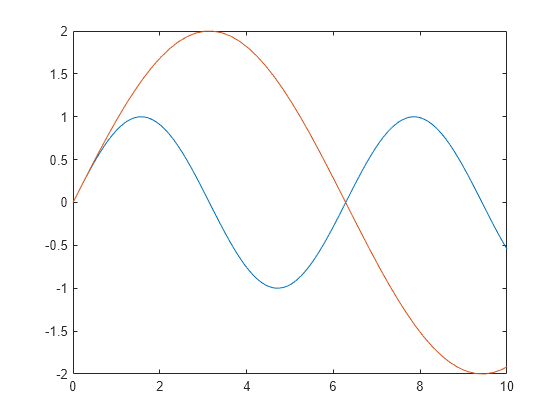 Figure contains an axes object. The axes object contains 2 objects of type line.