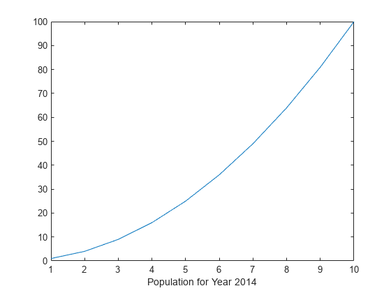 Figure contains an axes object. The axes object with xlabel Population for Year 2014 contains an object of type line.