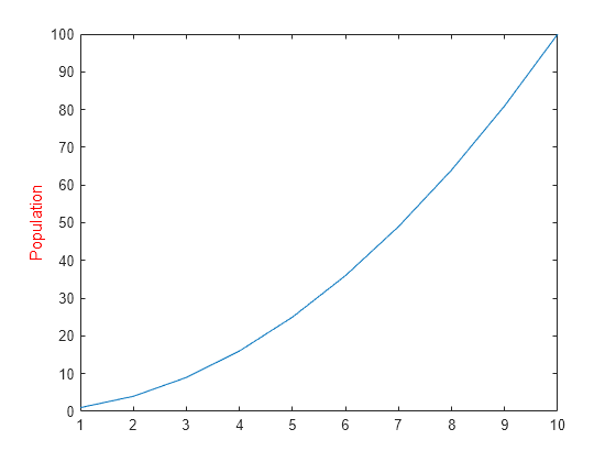 Figure contains an axes object. The axes object with ylabel Population contains an object of type line.